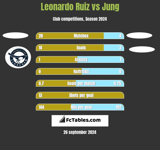 Leonardo Ruiz vs Jung h2h player stats