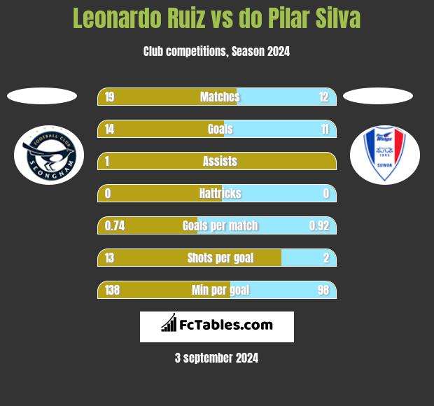 Leonardo Ruiz vs do Pilar Silva h2h player stats