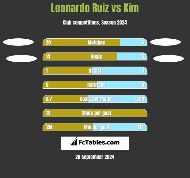 Leonardo Ruiz vs Kim h2h player stats