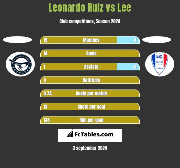 Leonardo Ruiz vs Lee h2h player stats