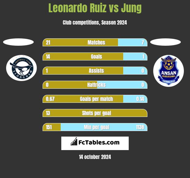 Leonardo Ruiz vs Jung h2h player stats