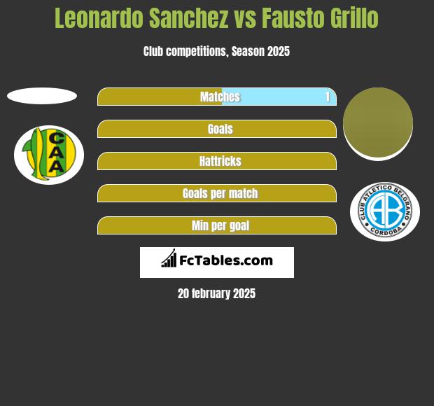 Leonardo Sanchez vs Fausto Grillo h2h player stats