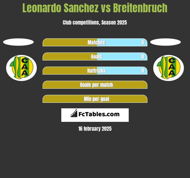 Leonardo Sanchez vs Breitenbruch h2h player stats