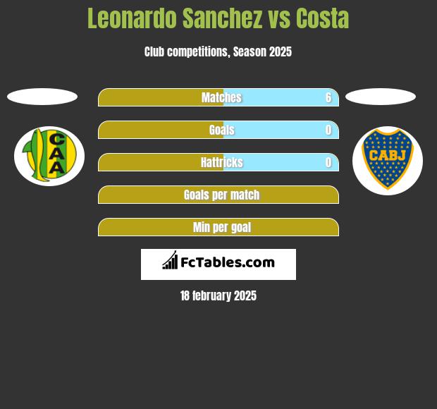 Leonardo Sanchez vs Costa h2h player stats