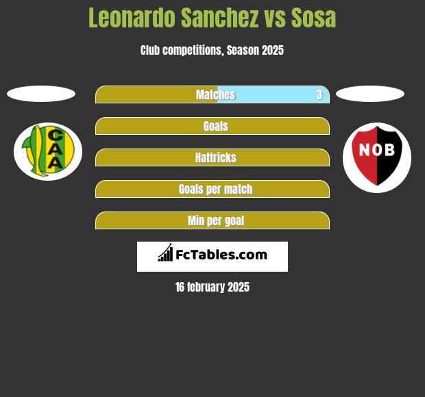 Leonardo Sanchez vs Sosa h2h player stats