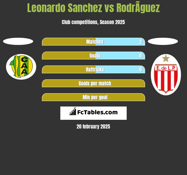 Leonardo Sanchez vs RodrÃ­guez h2h player stats