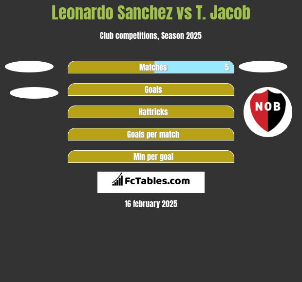 Leonardo Sanchez vs T. Jacob h2h player stats