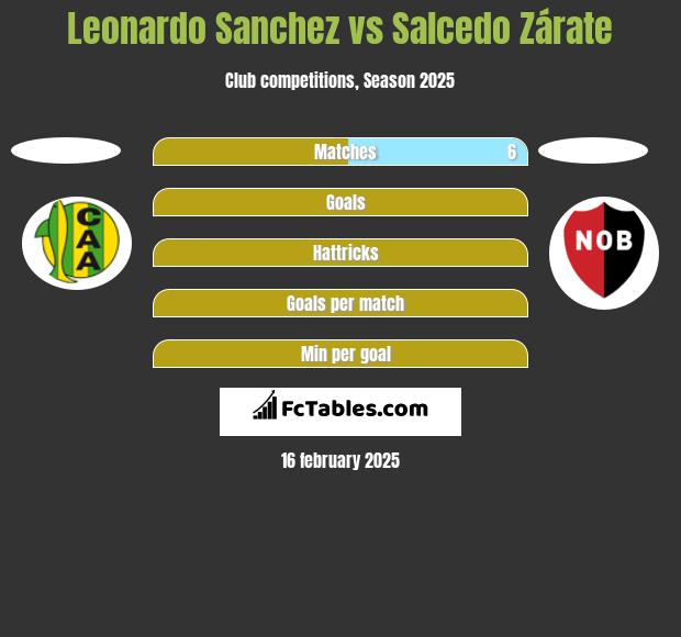 Leonardo Sanchez vs Salcedo Zárate h2h player stats