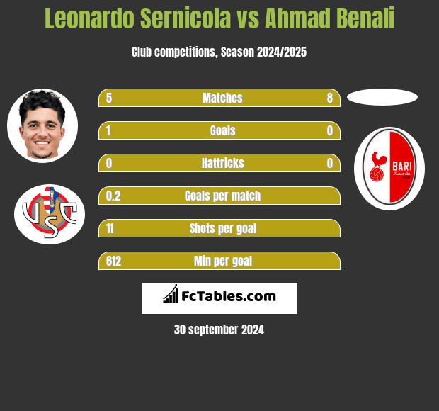 Leonardo Sernicola vs Ahmad Benali h2h player stats