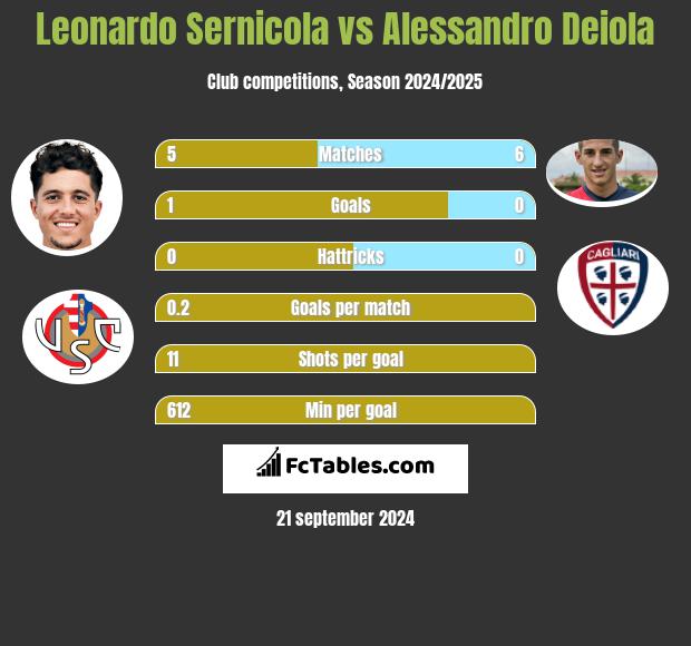 Leonardo Sernicola vs Alessandro Deiola h2h player stats