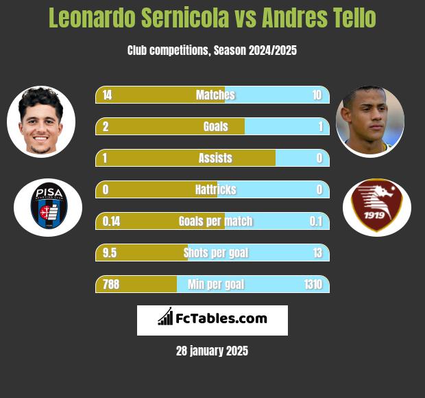 Leonardo Sernicola vs Andres Tello h2h player stats