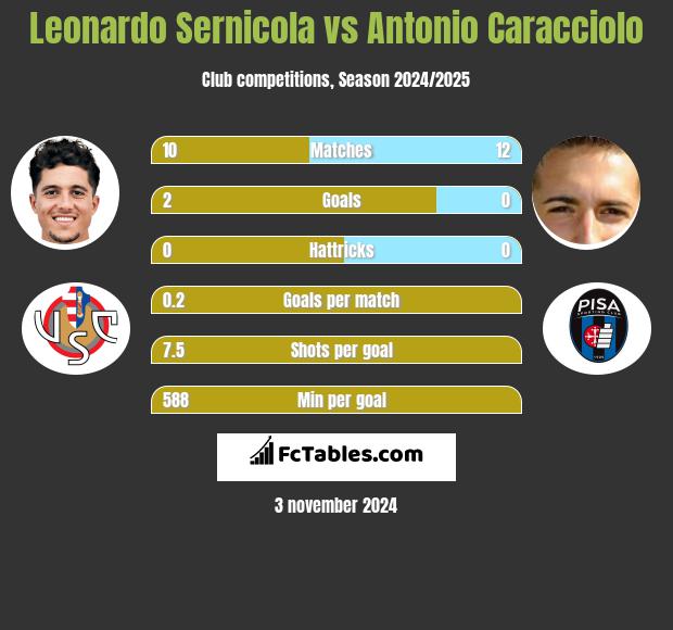 Leonardo Sernicola vs Antonio Caracciolo h2h player stats