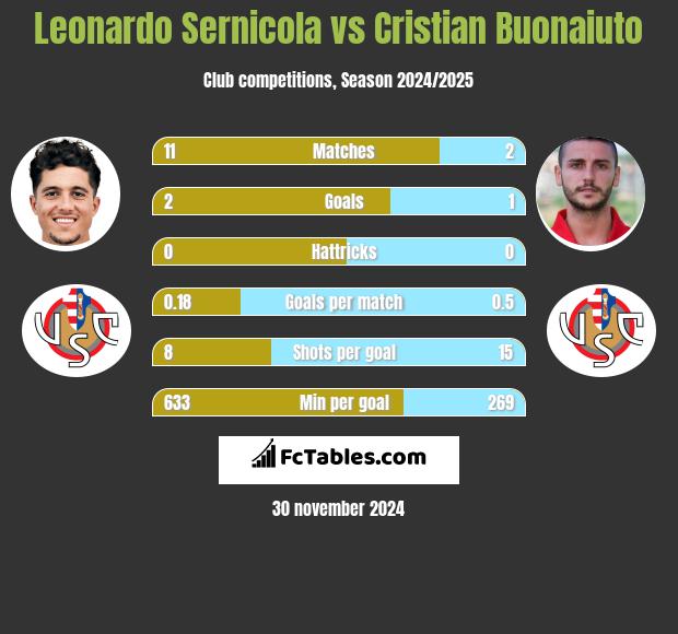 Leonardo Sernicola vs Cristian Buonaiuto h2h player stats