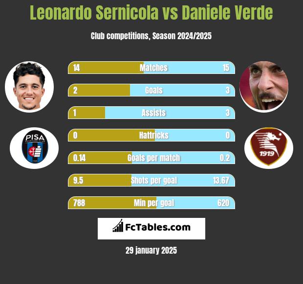 Leonardo Sernicola vs Daniele Verde h2h player stats