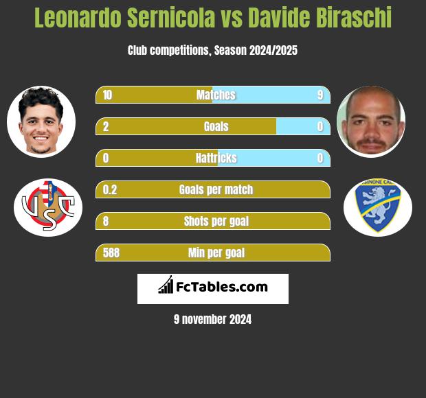 Leonardo Sernicola vs Davide Biraschi h2h player stats