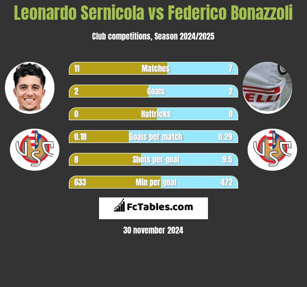 Leonardo Sernicola vs Federico Bonazzoli h2h player stats