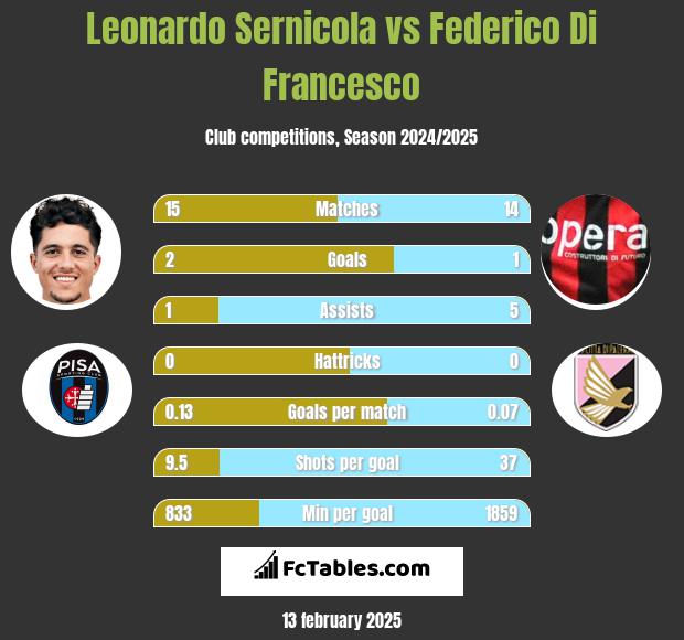 Leonardo Sernicola vs Federico Di Francesco h2h player stats