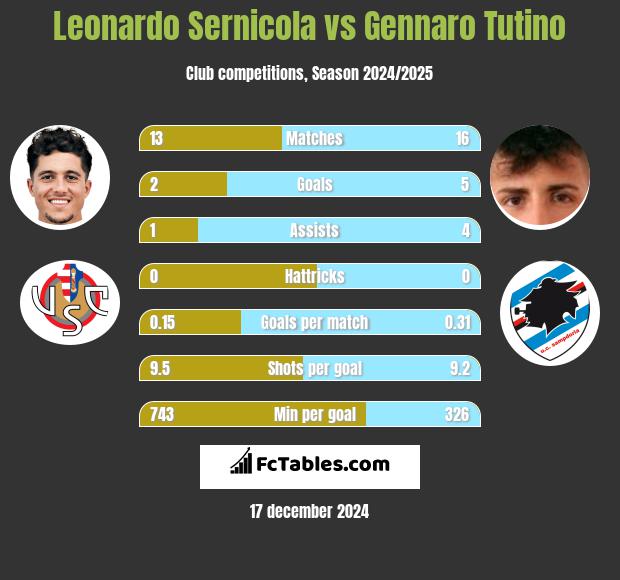 Leonardo Sernicola vs Gennaro Tutino h2h player stats