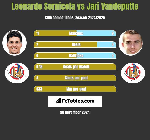 Leonardo Sernicola vs Jari Vandeputte h2h player stats