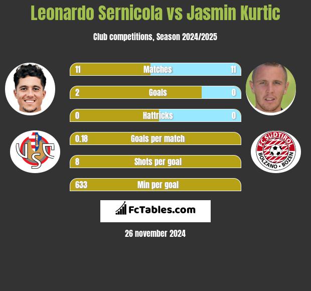 Leonardo Sernicola vs Jasmin Kurtic h2h player stats