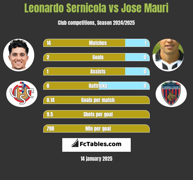 Leonardo Sernicola vs Jose Mauri h2h player stats