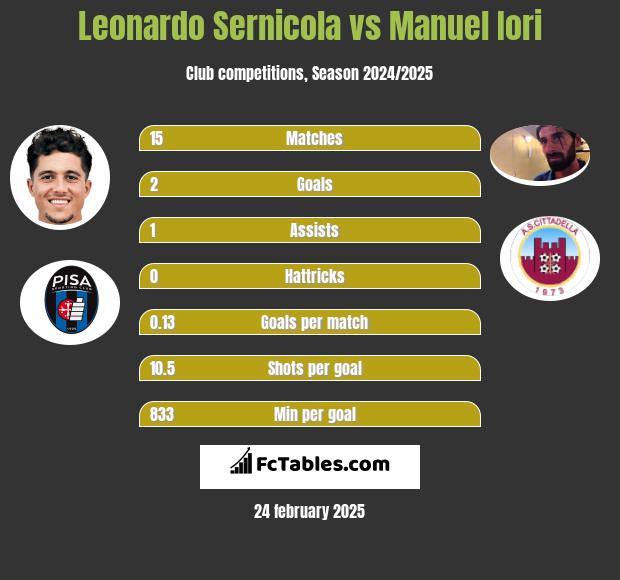 Leonardo Sernicola vs Manuel Iori h2h player stats