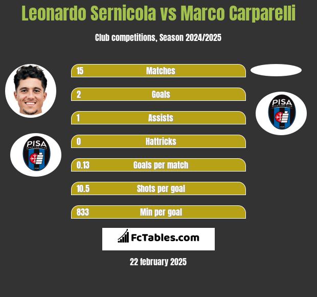 Leonardo Sernicola vs Marco Carparelli h2h player stats