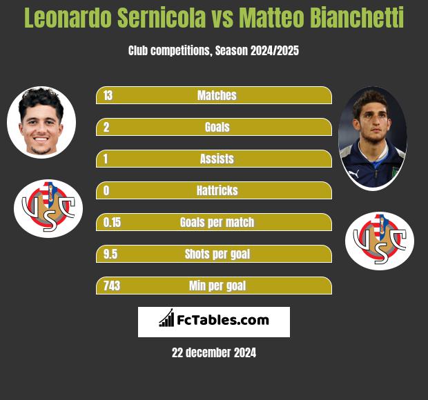 Leonardo Sernicola vs Matteo Bianchetti h2h player stats