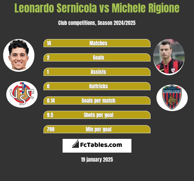 Leonardo Sernicola vs Michele Rigione h2h player stats