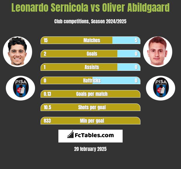 Leonardo Sernicola vs Oliver Abildgaard h2h player stats