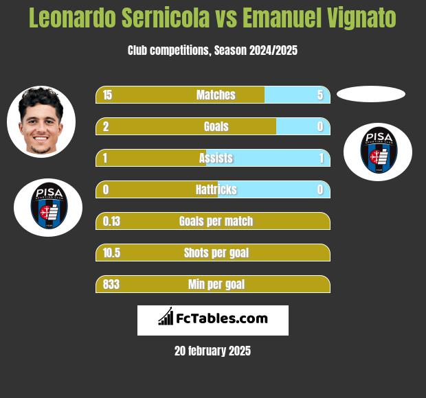 Leonardo Sernicola vs Emanuel Vignato h2h player stats