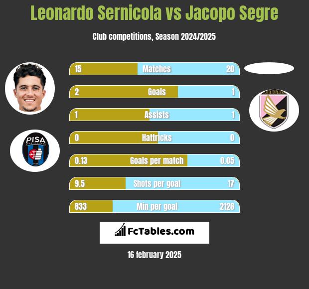 Leonardo Sernicola vs Jacopo Segre h2h player stats