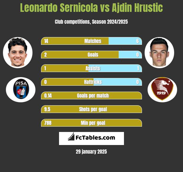 Leonardo Sernicola vs Ajdin Hrustic h2h player stats