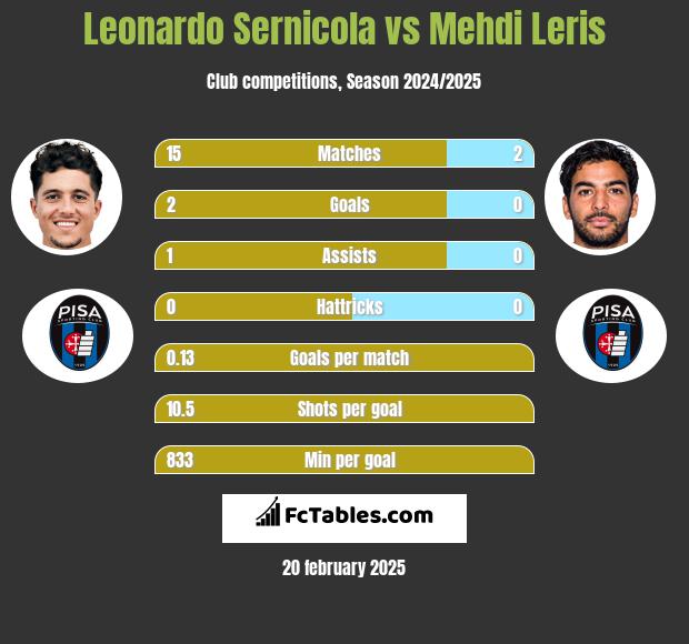 Leonardo Sernicola vs Mehdi Leris h2h player stats