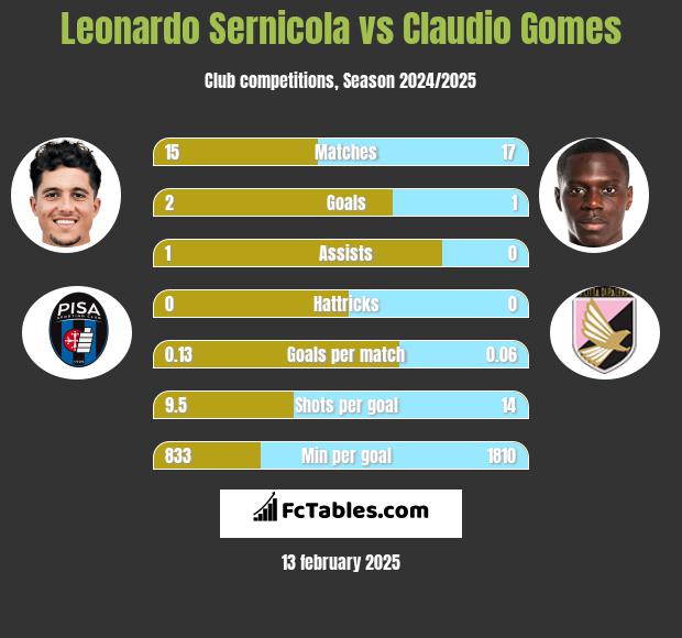 Leonardo Sernicola vs Claudio Gomes h2h player stats