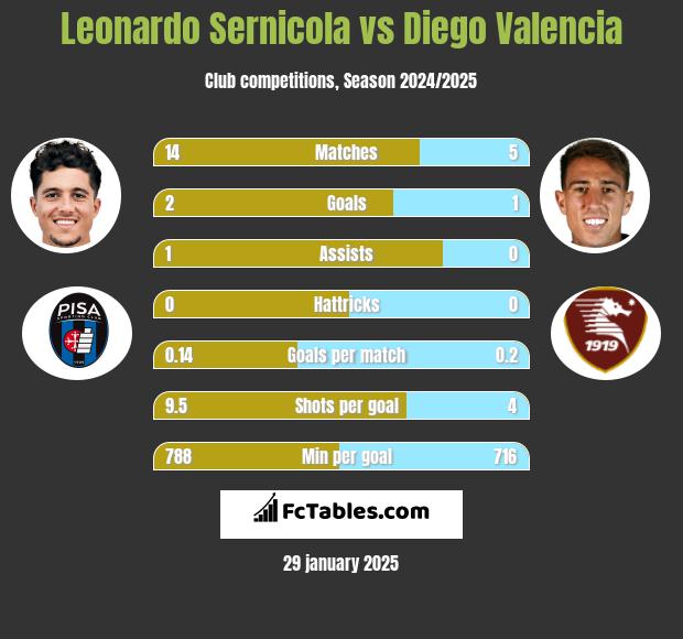 Leonardo Sernicola vs Diego Valencia h2h player stats