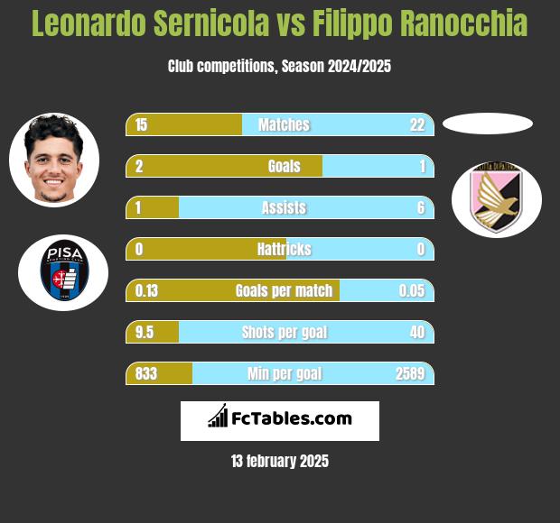 Leonardo Sernicola vs Filippo Ranocchia h2h player stats