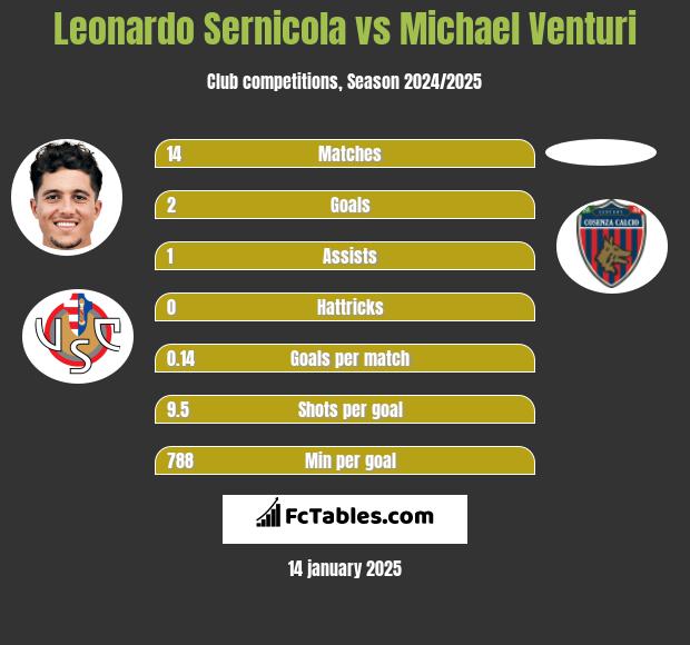 Leonardo Sernicola vs Michael Venturi h2h player stats