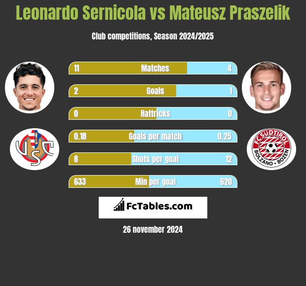 Leonardo Sernicola vs Mateusz Praszelik h2h player stats