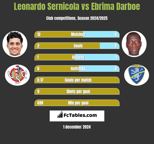 Leonardo Sernicola vs Ebrima Darboe h2h player stats