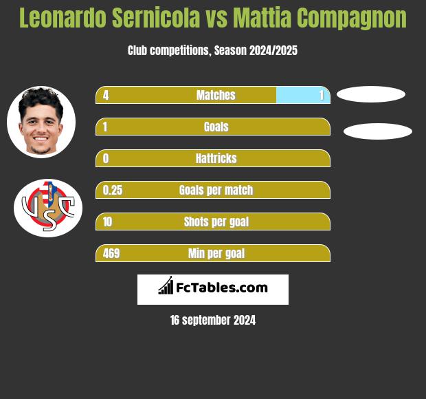 Leonardo Sernicola vs Mattia Compagnon h2h player stats