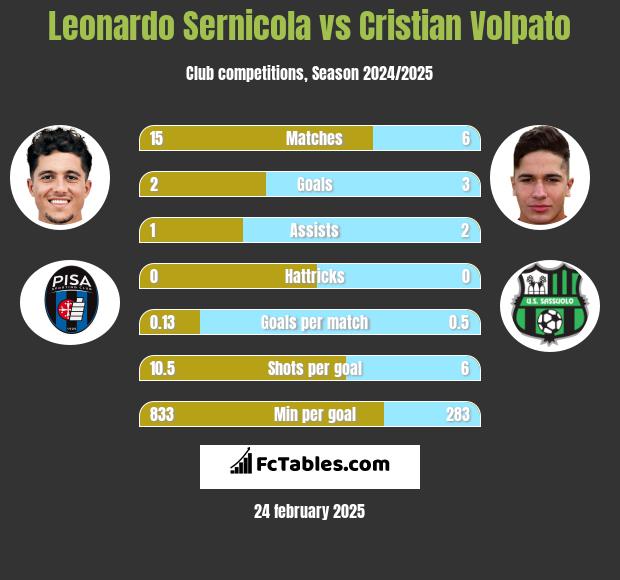 Leonardo Sernicola vs Cristian Volpato h2h player stats