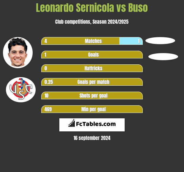 Leonardo Sernicola vs Buso h2h player stats