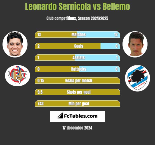 Leonardo Sernicola vs Bellemo h2h player stats