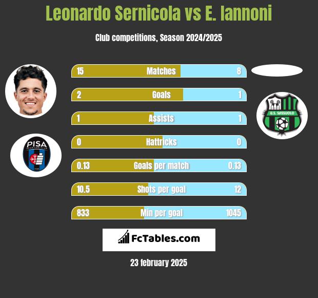 Leonardo Sernicola vs E. Iannoni h2h player stats