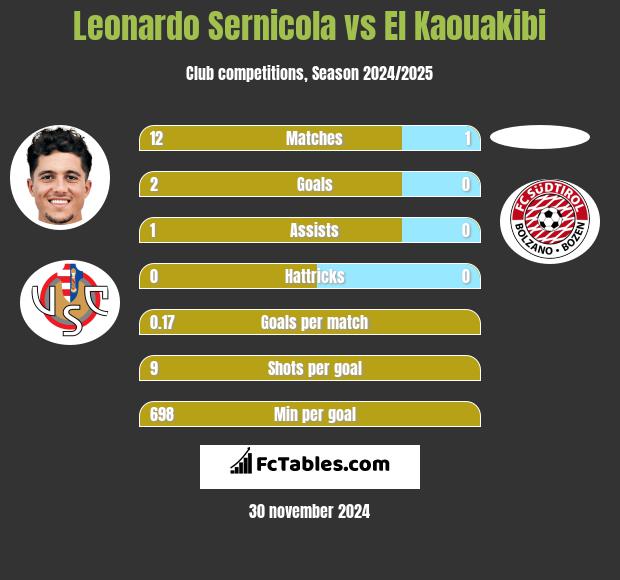 Leonardo Sernicola vs El Kaouakibi h2h player stats