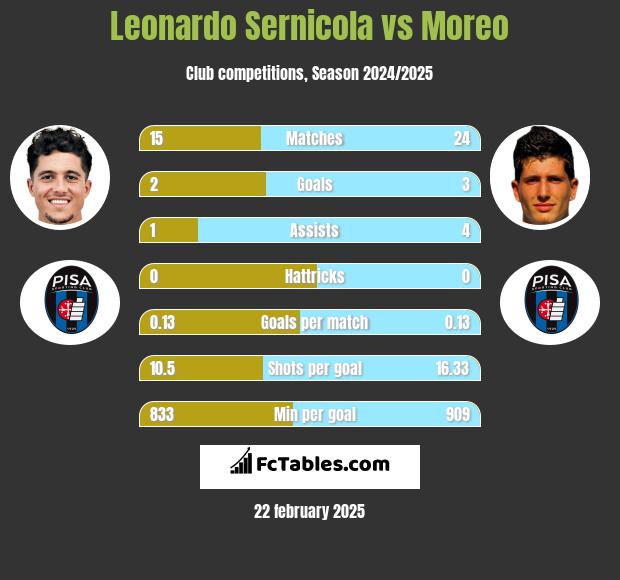 Leonardo Sernicola vs Moreo h2h player stats