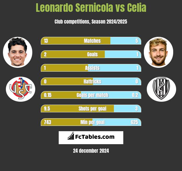 Leonardo Sernicola vs Celia h2h player stats