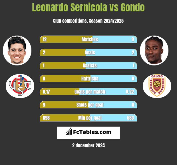 Leonardo Sernicola vs Gondo h2h player stats