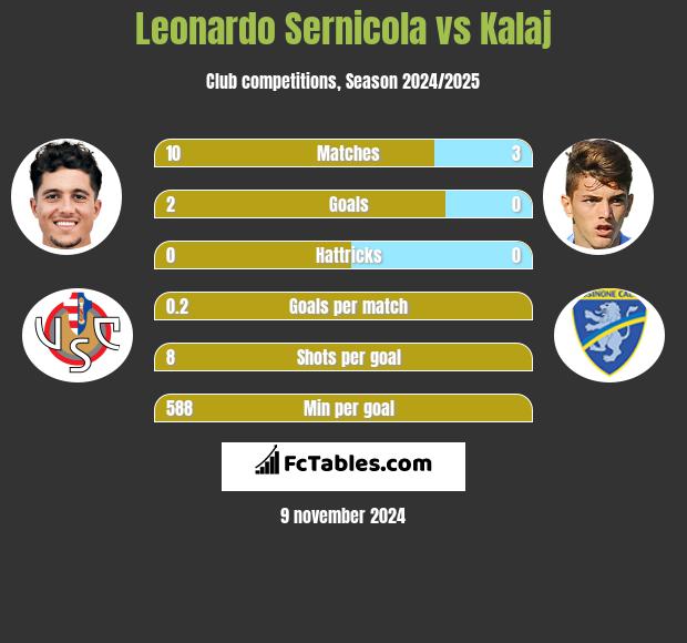 Leonardo Sernicola vs Kalaj h2h player stats